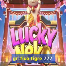 gr谩fico tigre 777